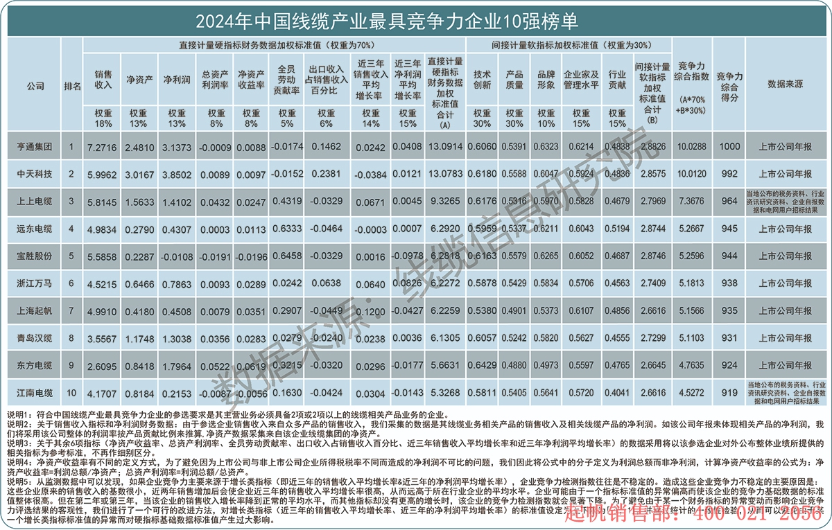 2024年度線纜產(chǎn)業(yè)最具競爭力企業(yè)10強(qiáng)榜單，起帆電纜位列第七名